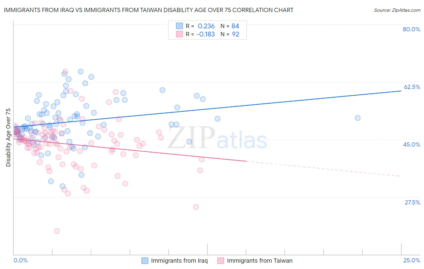 Immigrants from Iraq vs Immigrants from Taiwan Disability Age Over 75