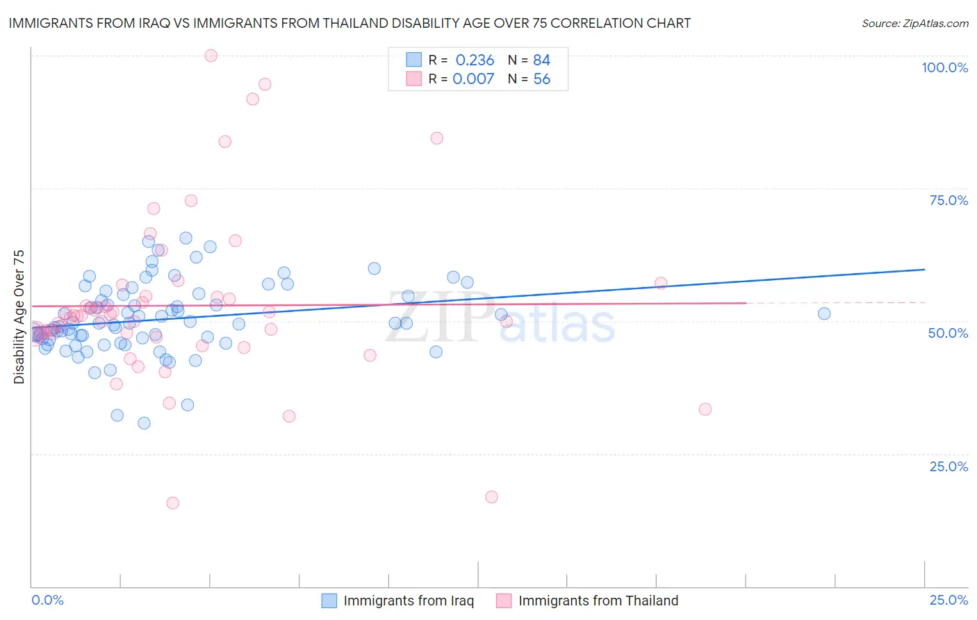 Immigrants from Iraq vs Immigrants from Thailand Disability Age Over 75