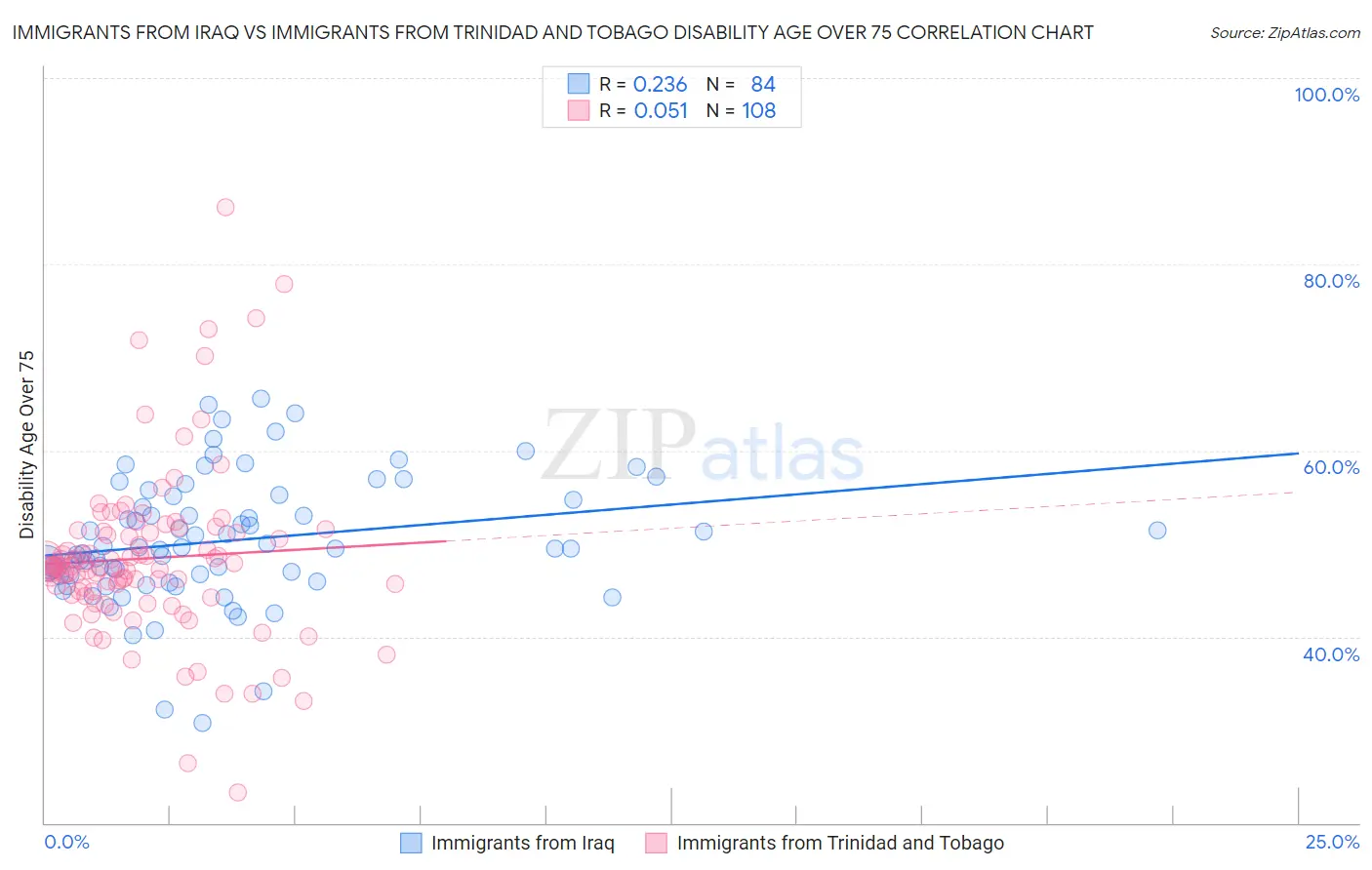 Immigrants from Iraq vs Immigrants from Trinidad and Tobago Disability Age Over 75