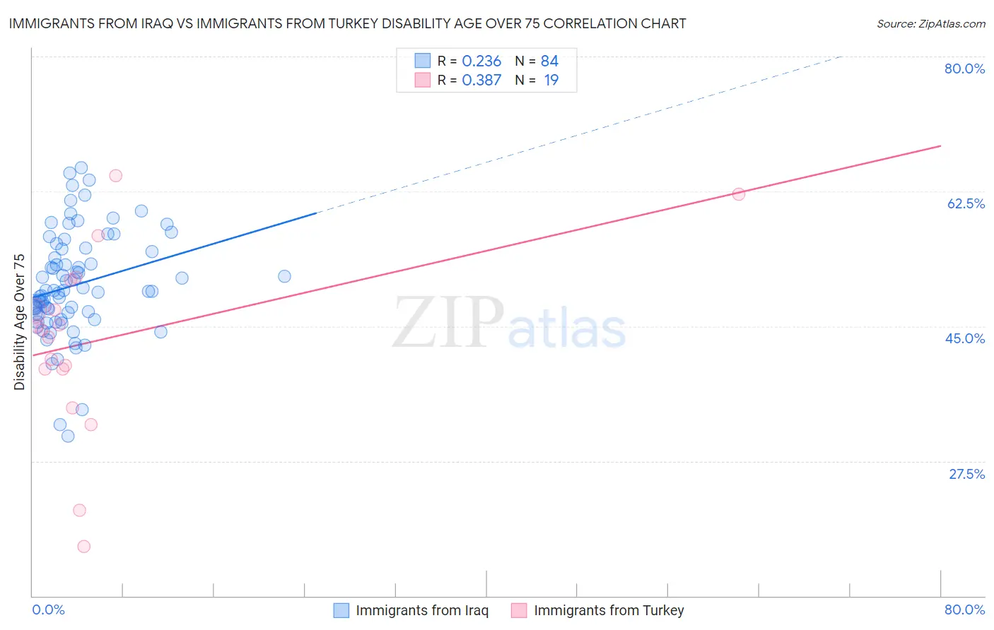 Immigrants from Iraq vs Immigrants from Turkey Disability Age Over 75