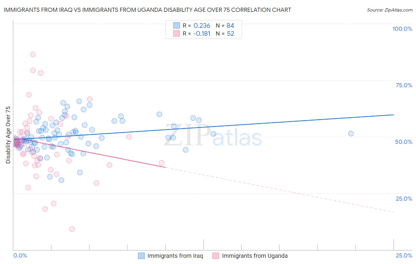 Immigrants from Iraq vs Immigrants from Uganda Disability Age Over 75