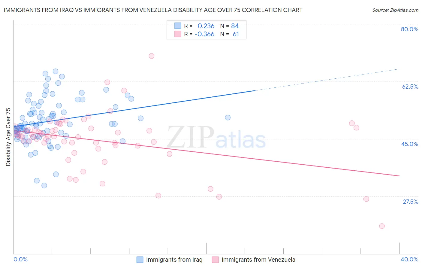 Immigrants from Iraq vs Immigrants from Venezuela Disability Age Over 75