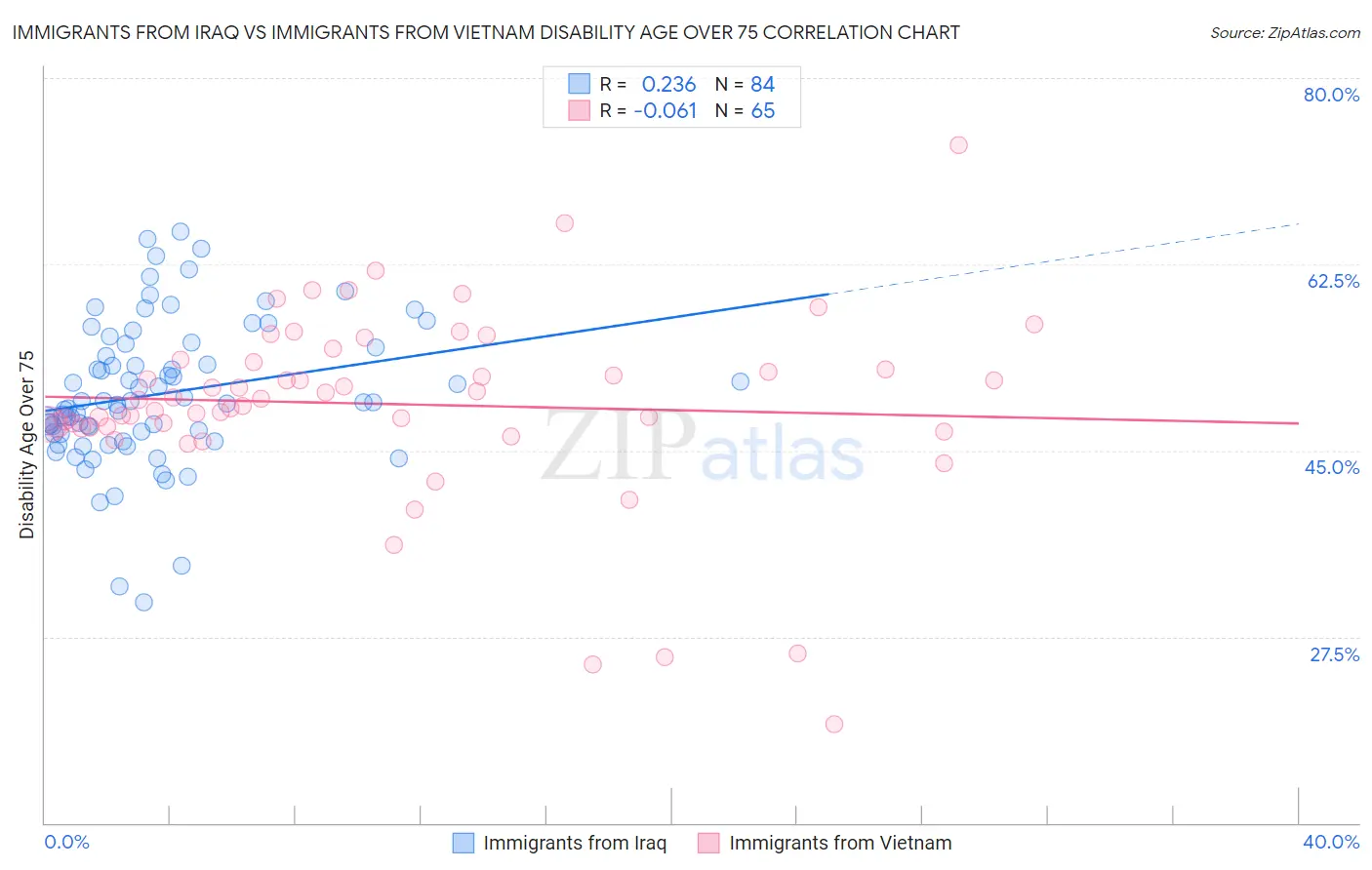 Immigrants from Iraq vs Immigrants from Vietnam Disability Age Over 75