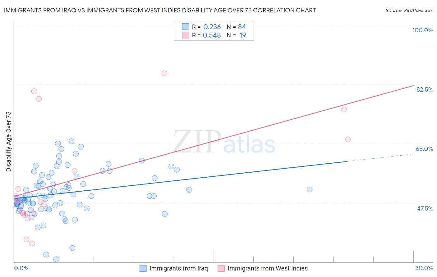 Immigrants from Iraq vs Immigrants from West Indies Disability Age Over 75