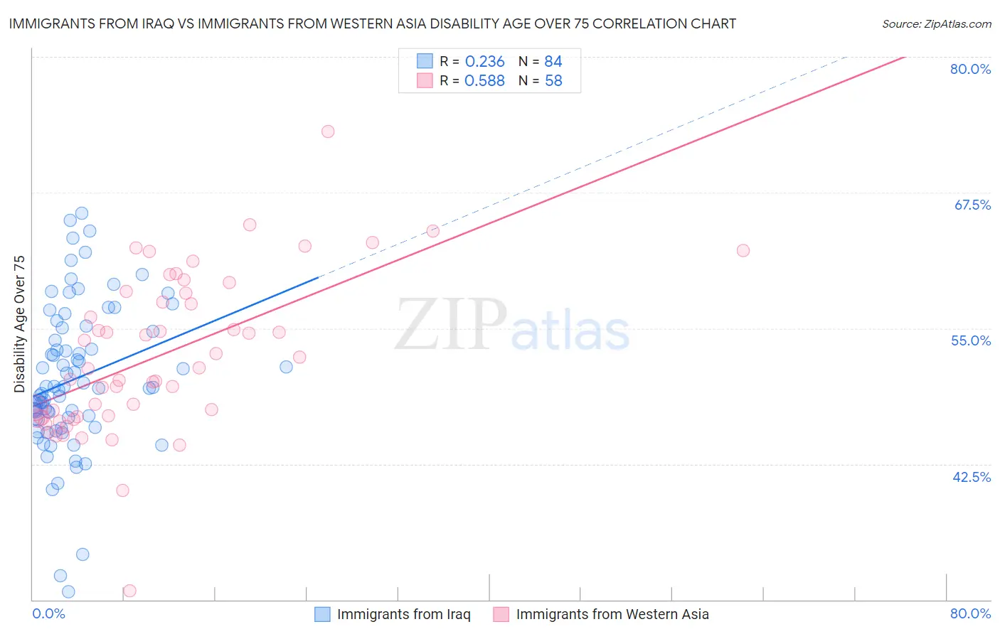 Immigrants from Iraq vs Immigrants from Western Asia Disability Age Over 75