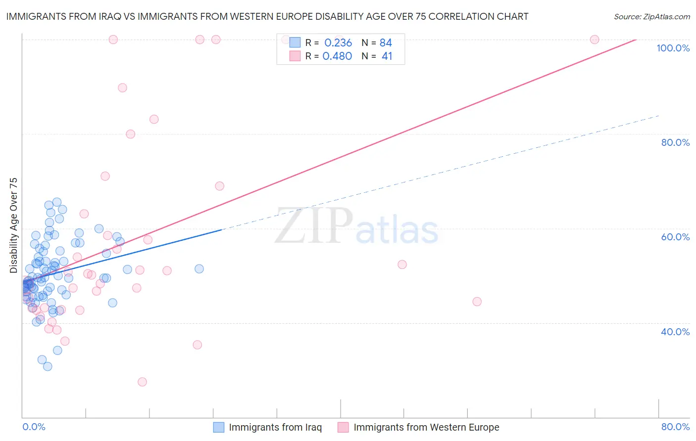 Immigrants from Iraq vs Immigrants from Western Europe Disability Age Over 75