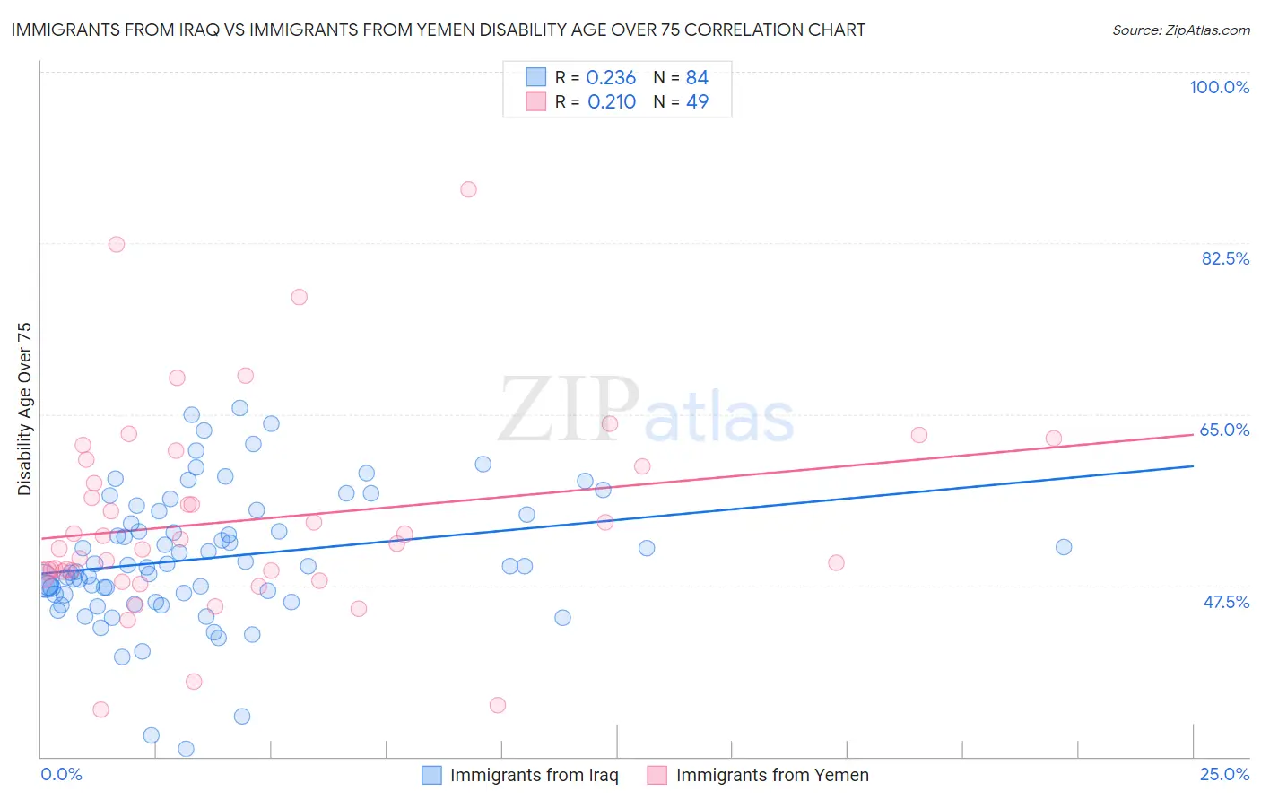 Immigrants from Iraq vs Immigrants from Yemen Disability Age Over 75