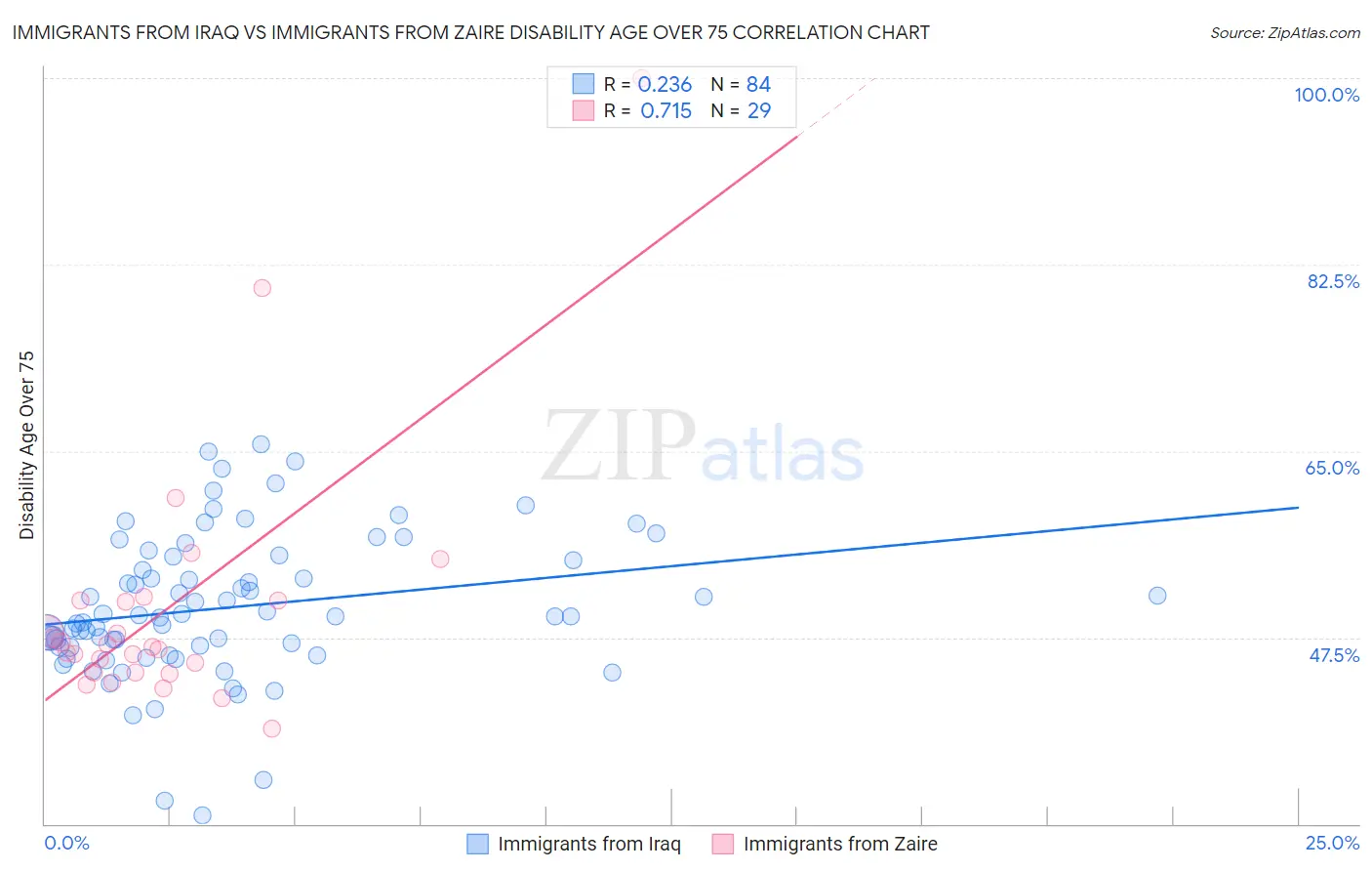 Immigrants from Iraq vs Immigrants from Zaire Disability Age Over 75