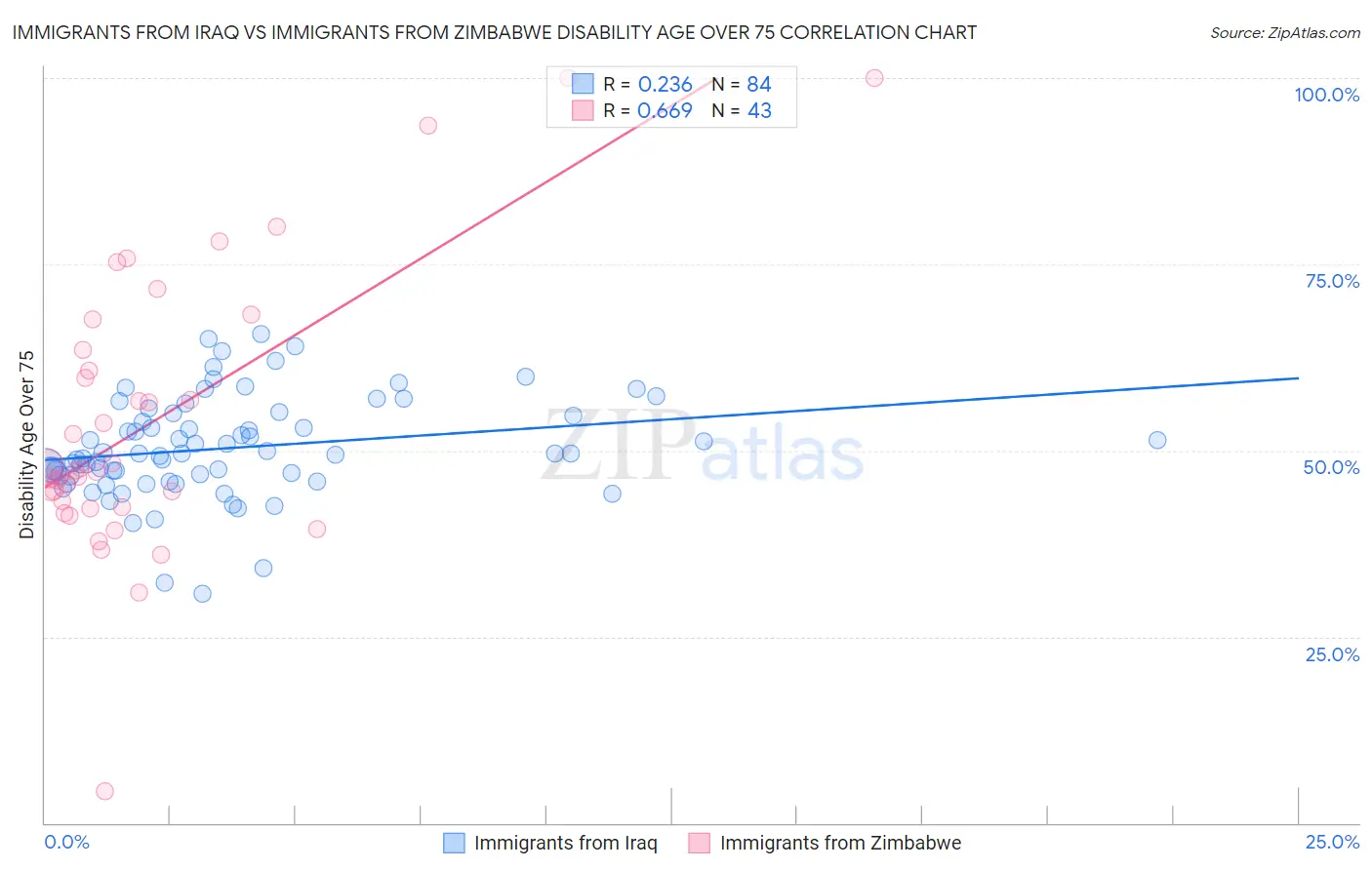 Immigrants from Iraq vs Immigrants from Zimbabwe Disability Age Over 75