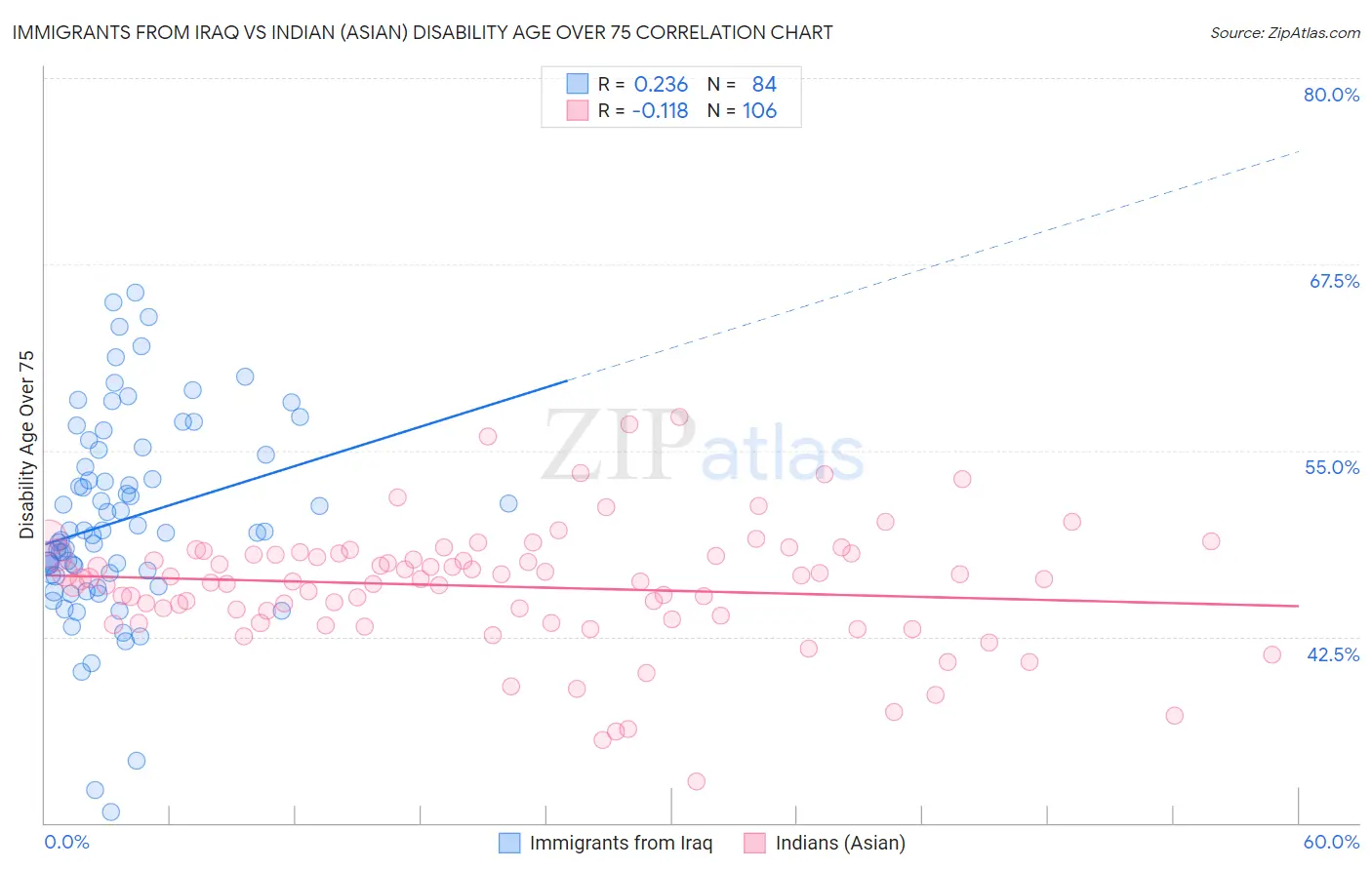 Immigrants from Iraq vs Indian (Asian) Disability Age Over 75