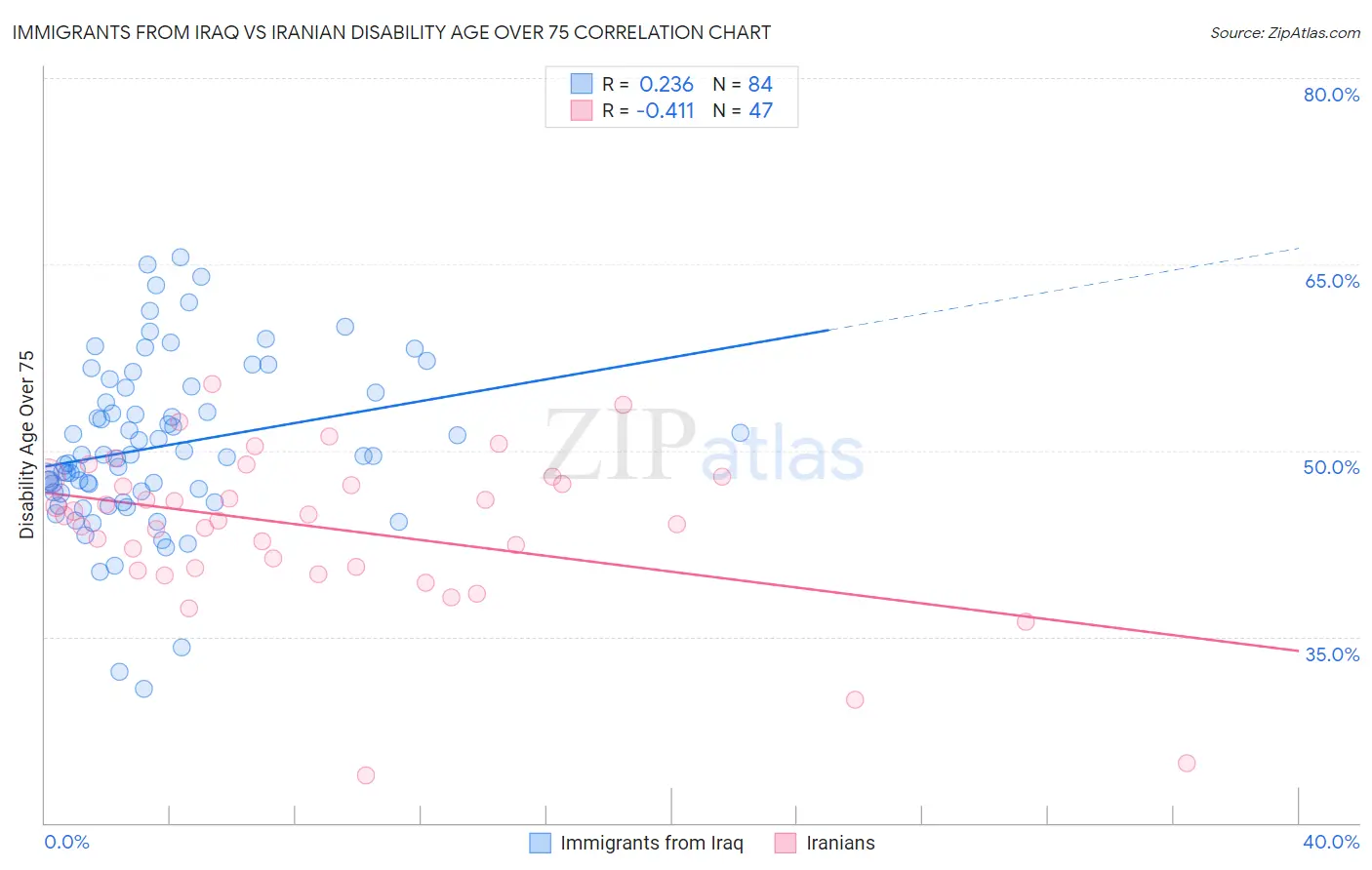 Immigrants from Iraq vs Iranian Disability Age Over 75