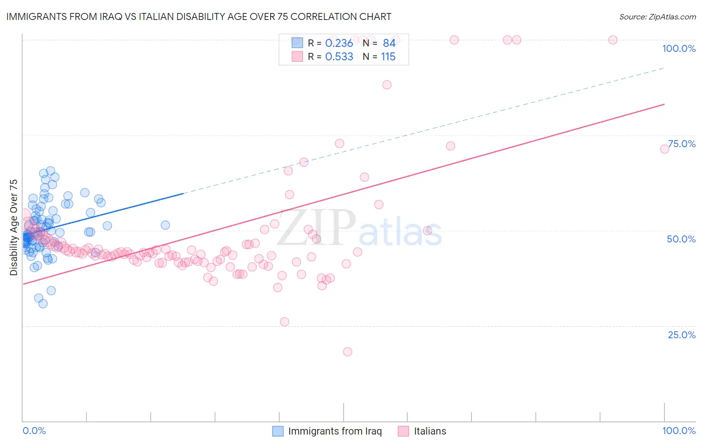 Immigrants from Iraq vs Italian Disability Age Over 75