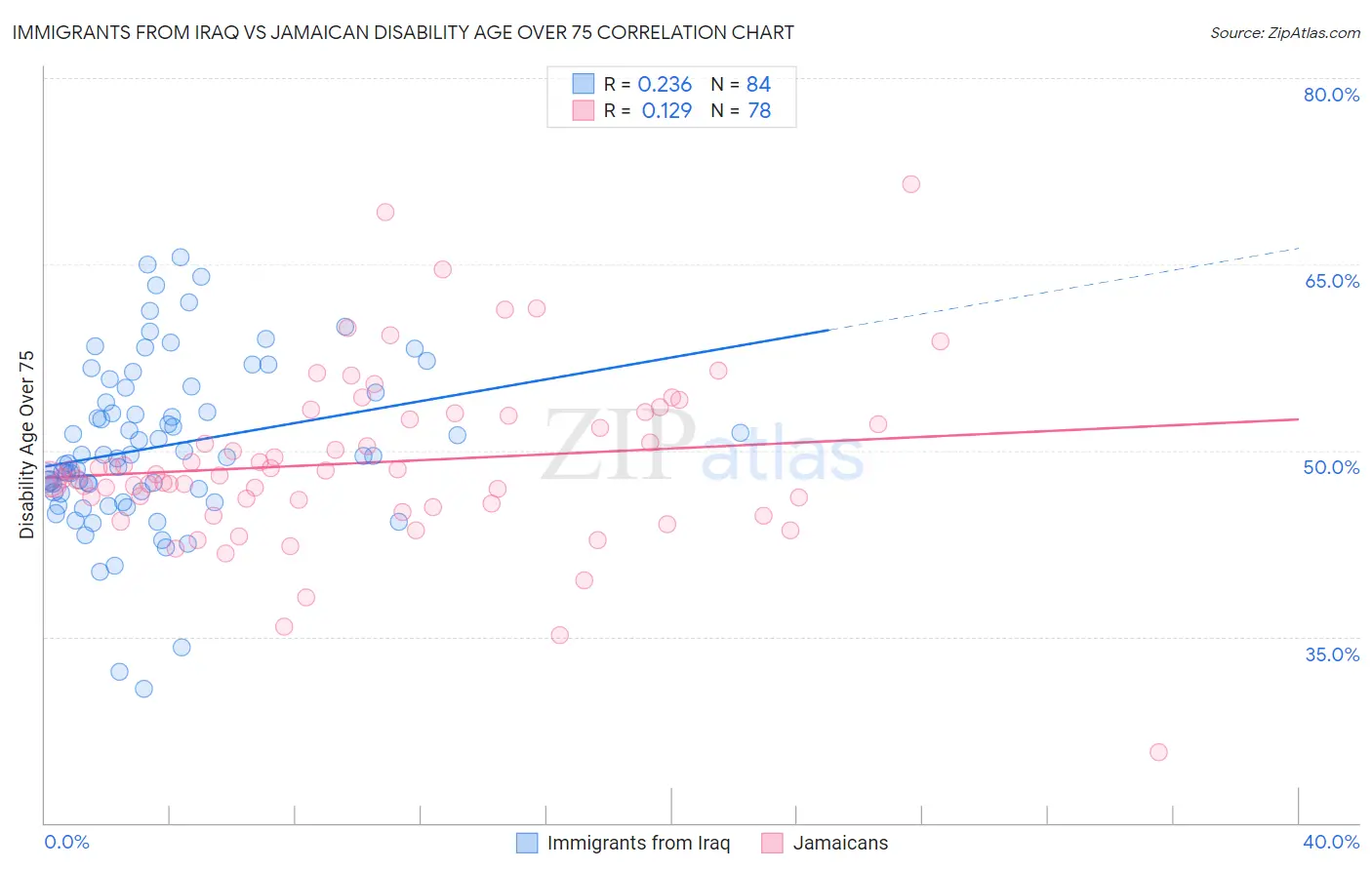 Immigrants from Iraq vs Jamaican Disability Age Over 75