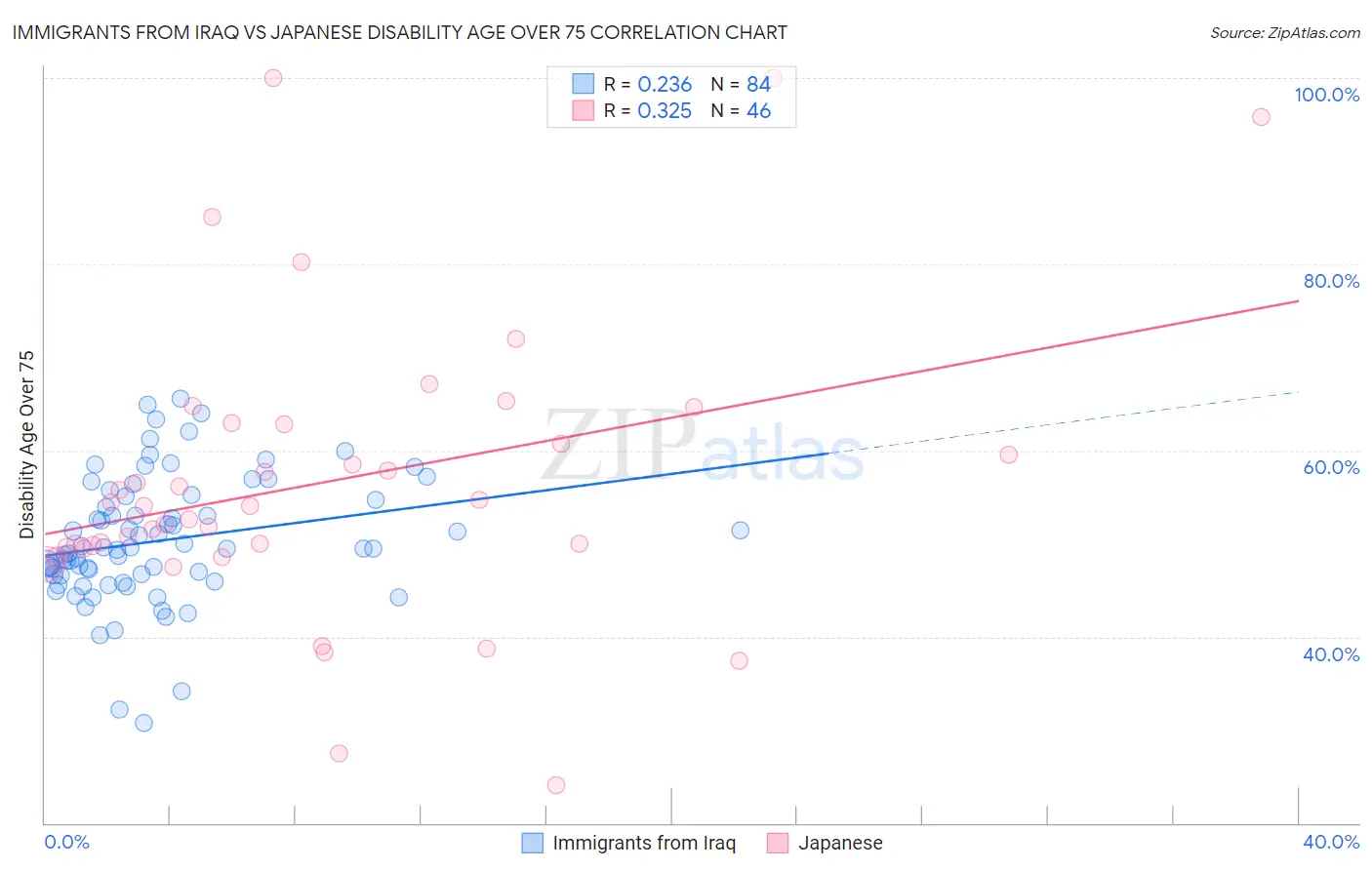 Immigrants from Iraq vs Japanese Disability Age Over 75