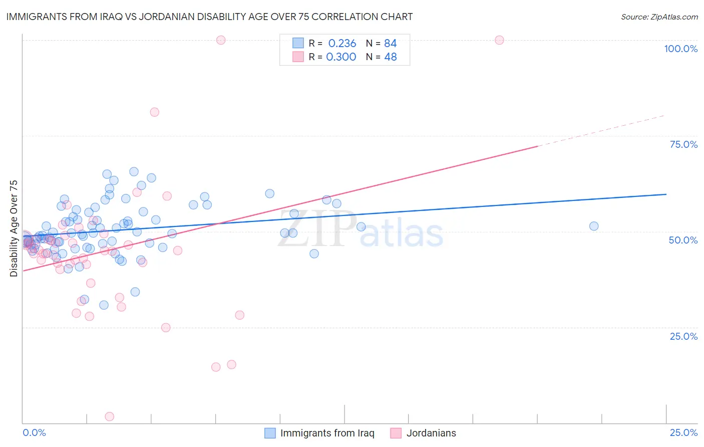 Immigrants from Iraq vs Jordanian Disability Age Over 75