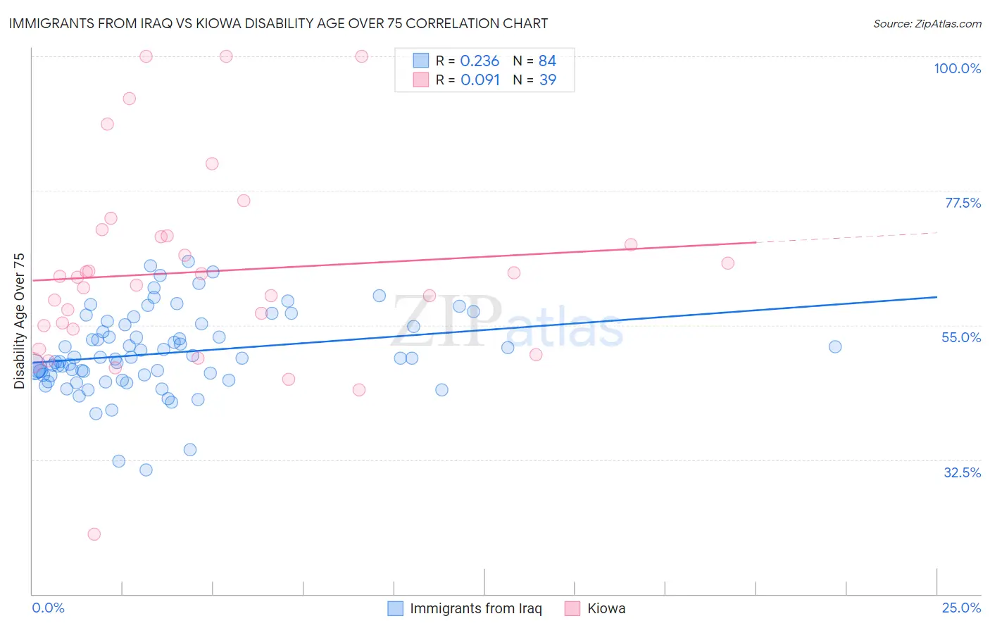 Immigrants from Iraq vs Kiowa Disability Age Over 75