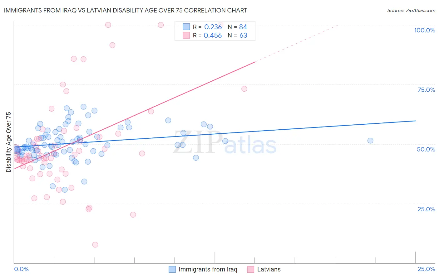 Immigrants from Iraq vs Latvian Disability Age Over 75