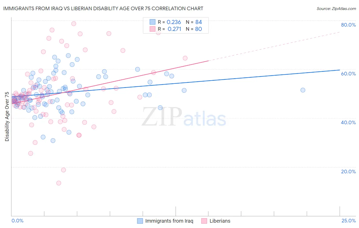 Immigrants from Iraq vs Liberian Disability Age Over 75