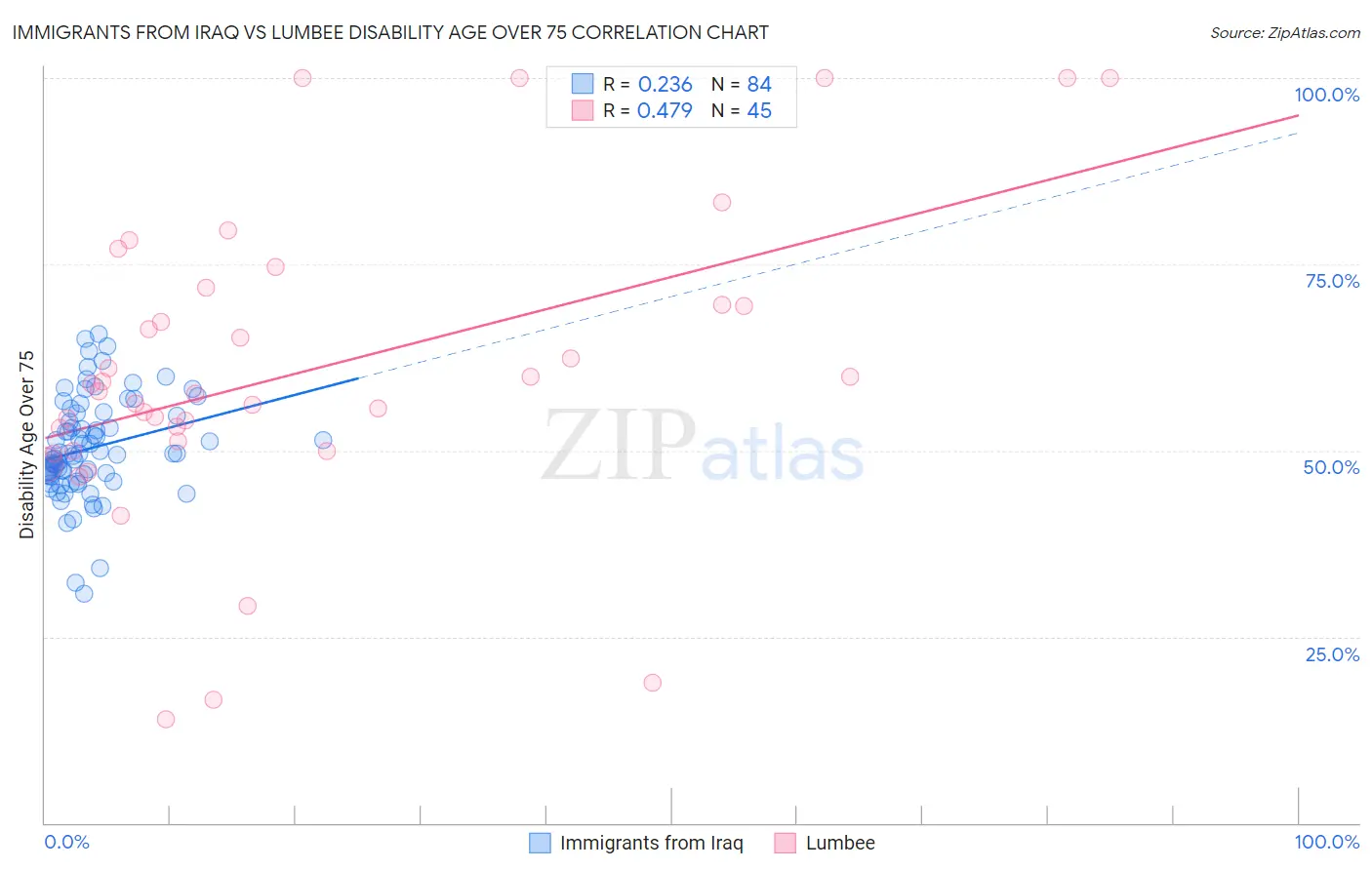 Immigrants from Iraq vs Lumbee Disability Age Over 75