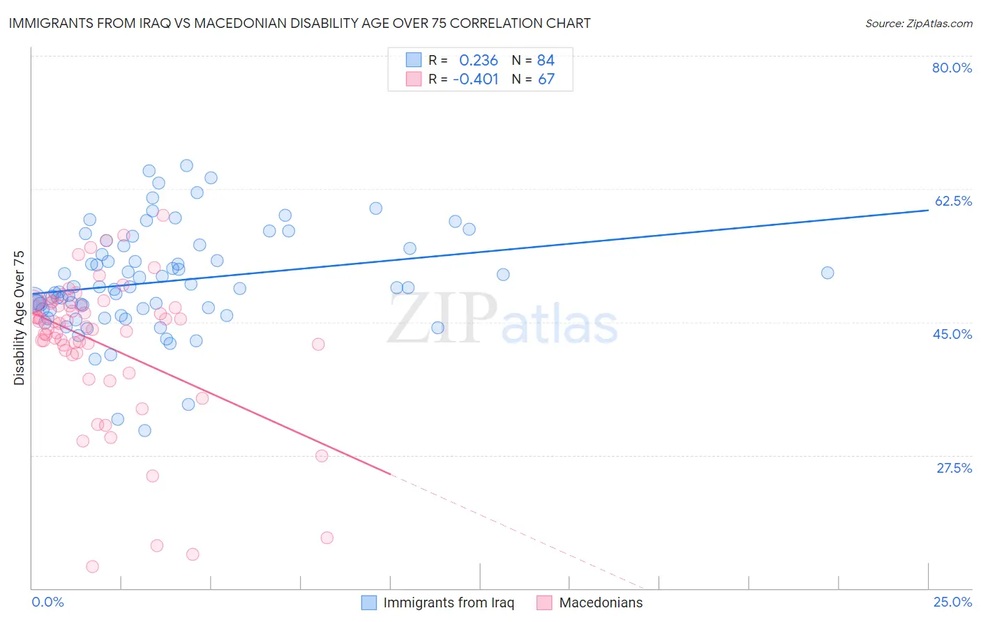 Immigrants from Iraq vs Macedonian Disability Age Over 75