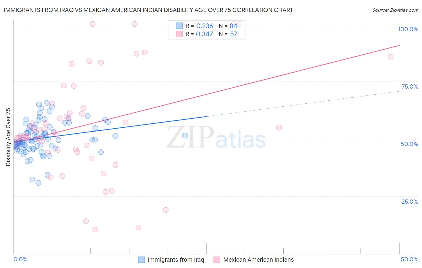 Immigrants from Iraq vs Mexican American Indian Disability Age Over 75