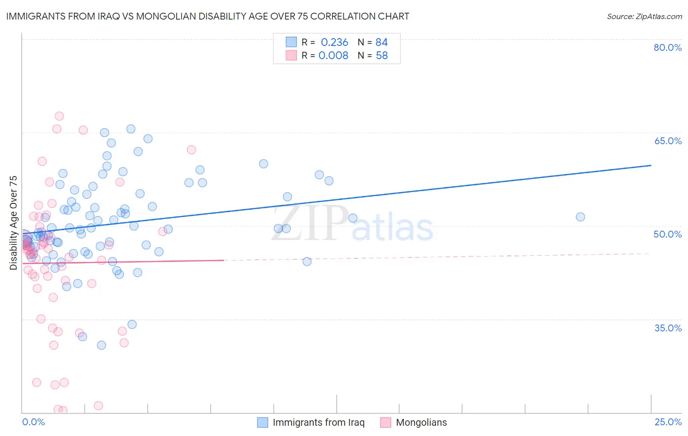 Immigrants from Iraq vs Mongolian Disability Age Over 75