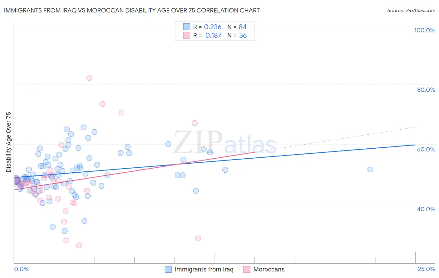 Immigrants from Iraq vs Moroccan Disability Age Over 75