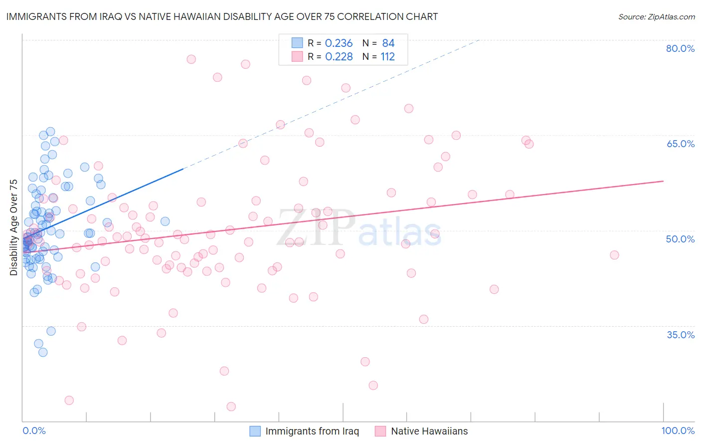 Immigrants from Iraq vs Native Hawaiian Disability Age Over 75