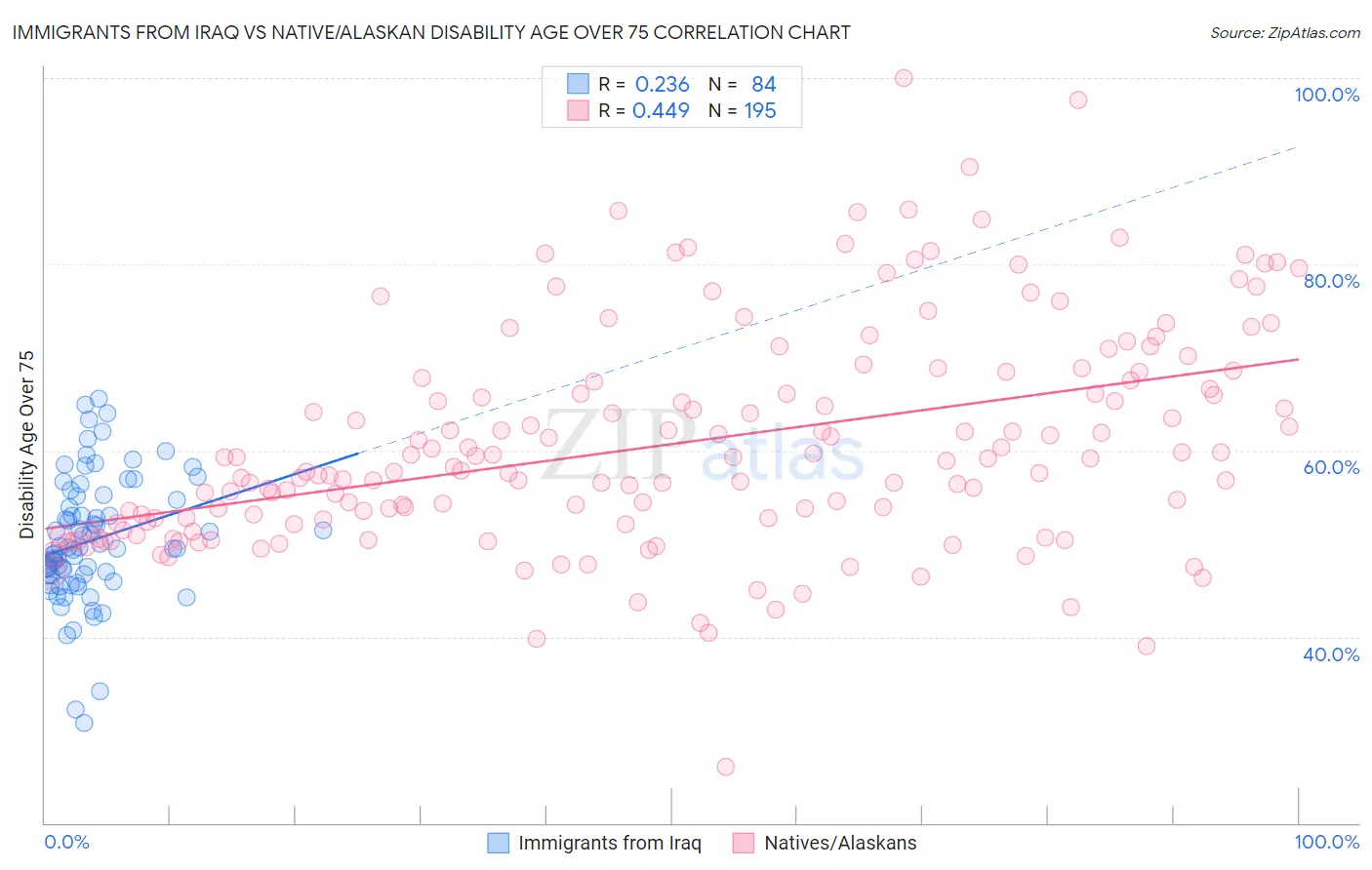 Immigrants from Iraq vs Native/Alaskan Disability Age Over 75