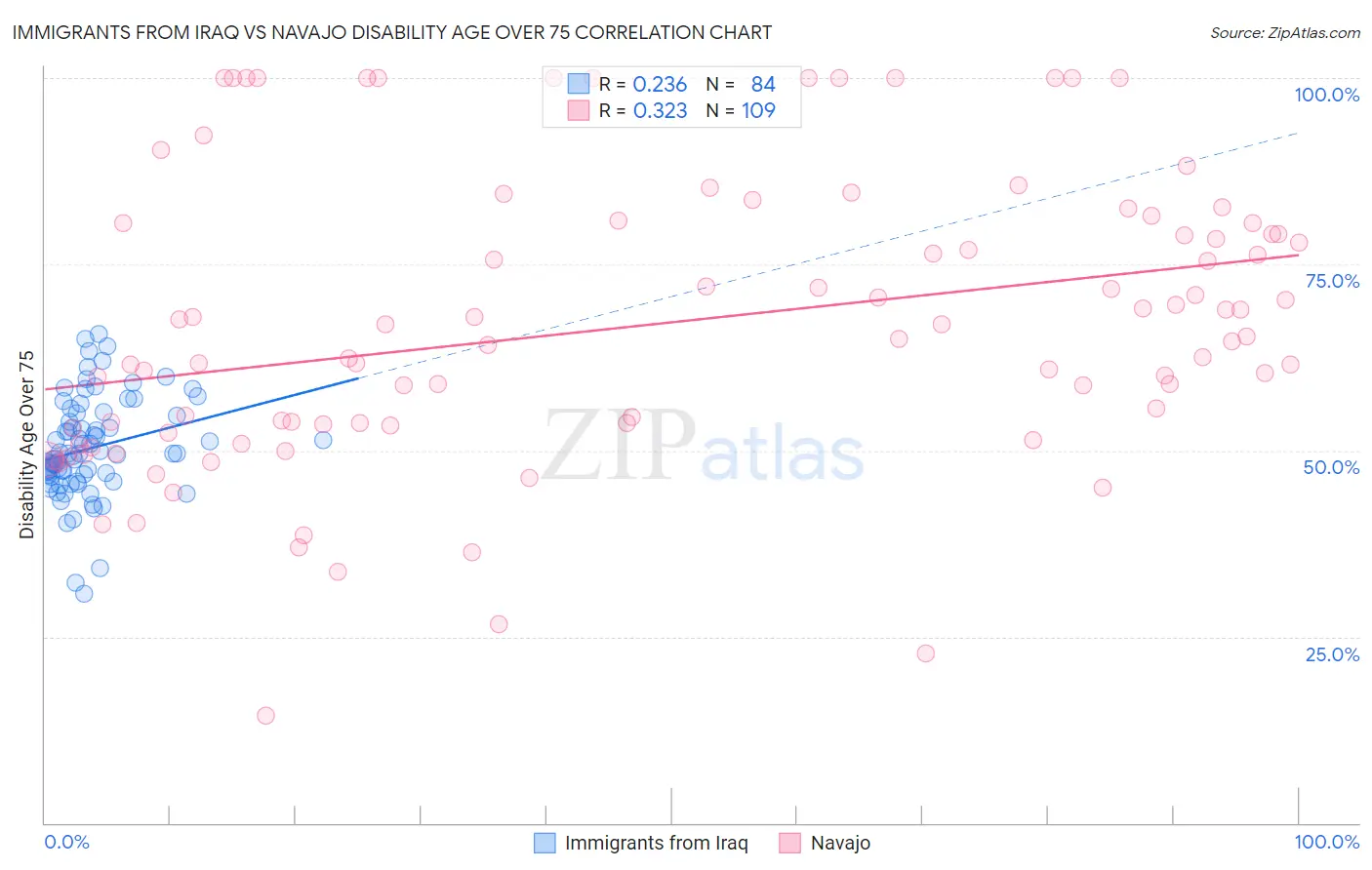 Immigrants from Iraq vs Navajo Disability Age Over 75