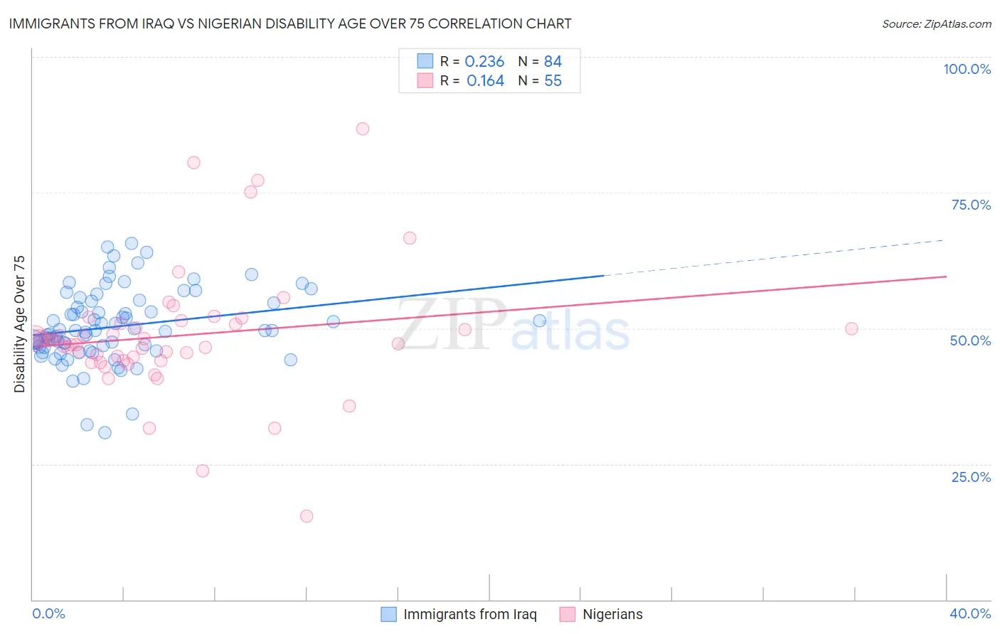 Immigrants from Iraq vs Nigerian Disability Age Over 75