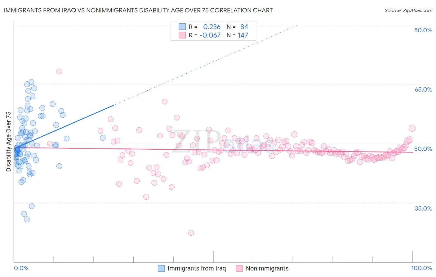 Immigrants from Iraq vs Nonimmigrants Disability Age Over 75