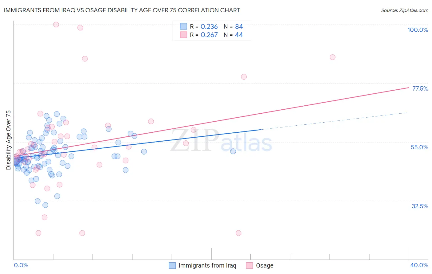 Immigrants from Iraq vs Osage Disability Age Over 75