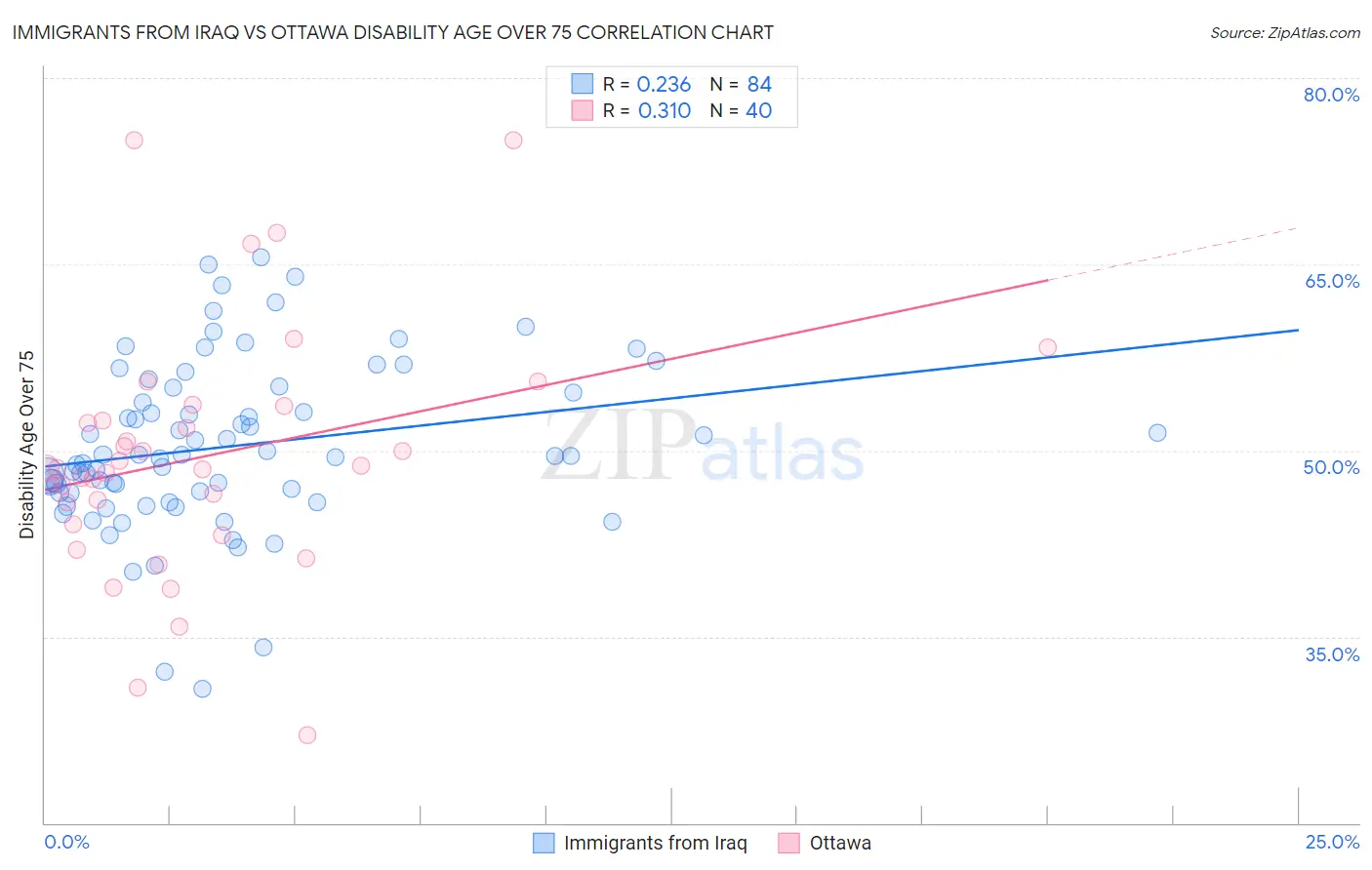 Immigrants from Iraq vs Ottawa Disability Age Over 75