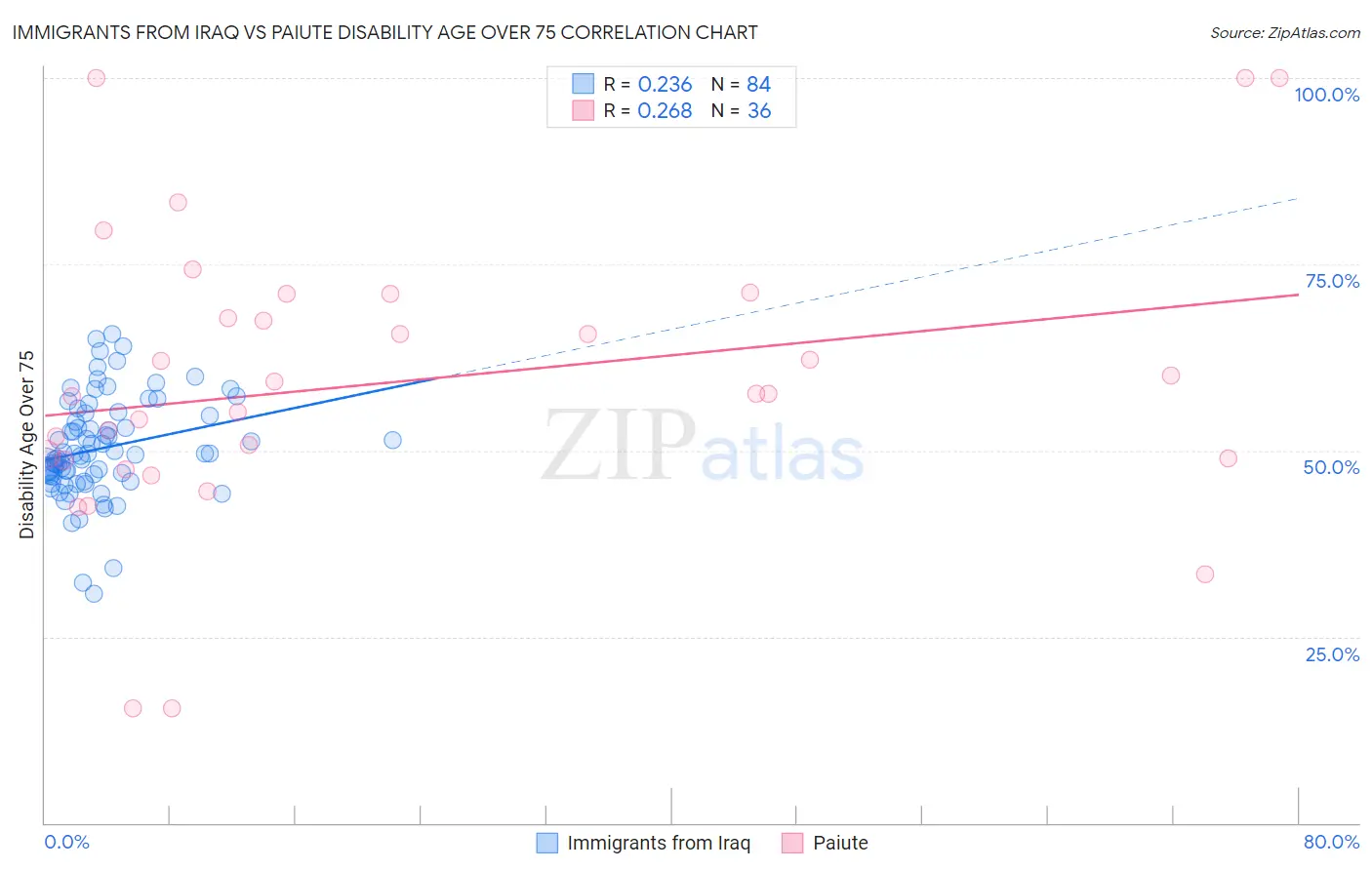 Immigrants from Iraq vs Paiute Disability Age Over 75