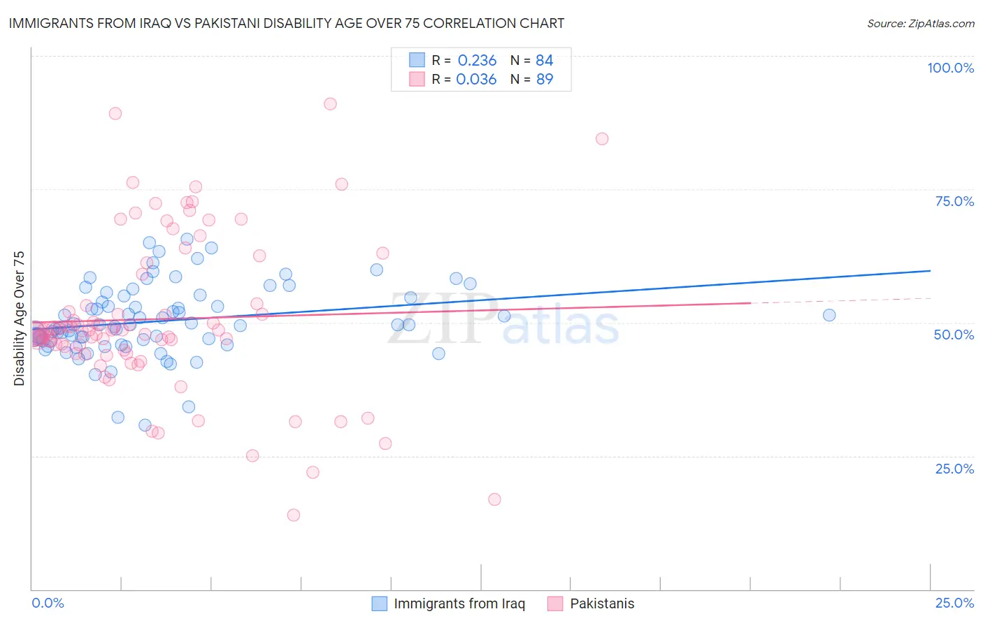 Immigrants from Iraq vs Pakistani Disability Age Over 75