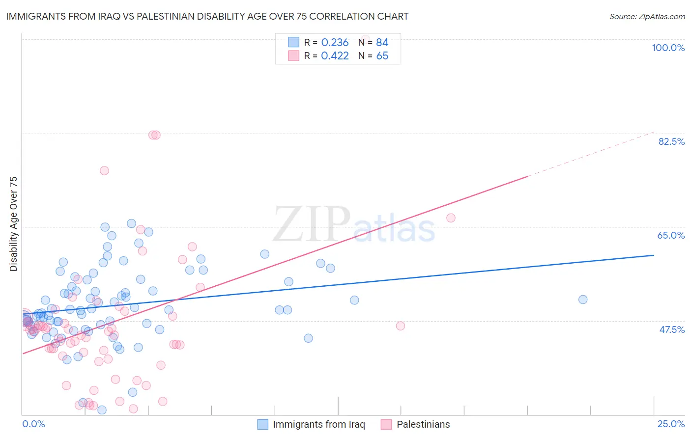 Immigrants from Iraq vs Palestinian Disability Age Over 75