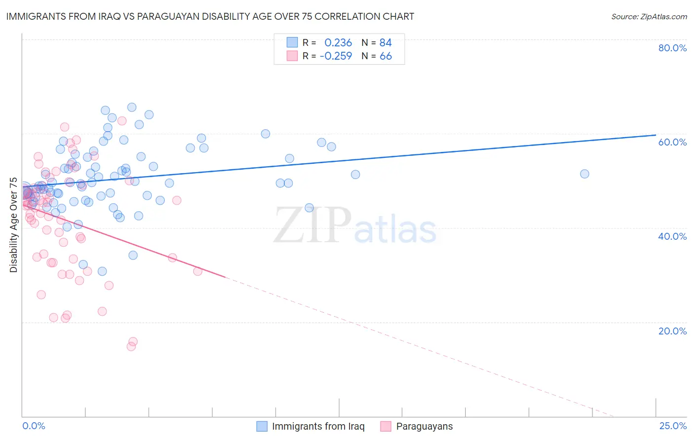 Immigrants from Iraq vs Paraguayan Disability Age Over 75