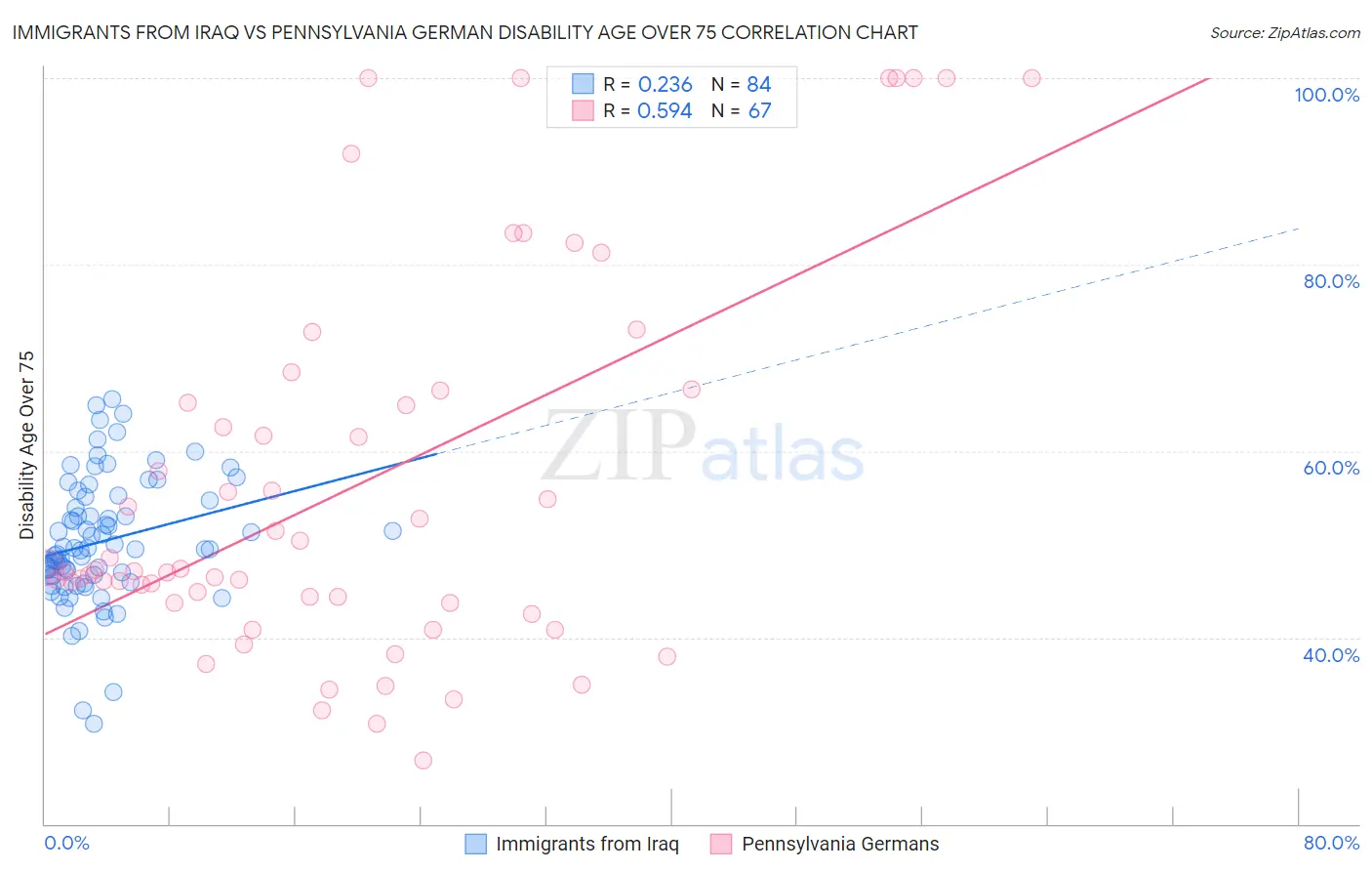 Immigrants from Iraq vs Pennsylvania German Disability Age Over 75