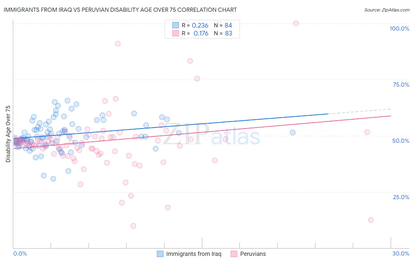 Immigrants from Iraq vs Peruvian Disability Age Over 75