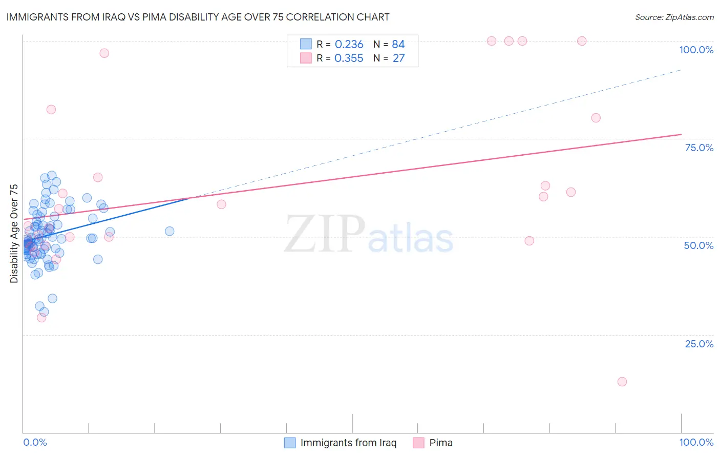 Immigrants from Iraq vs Pima Disability Age Over 75