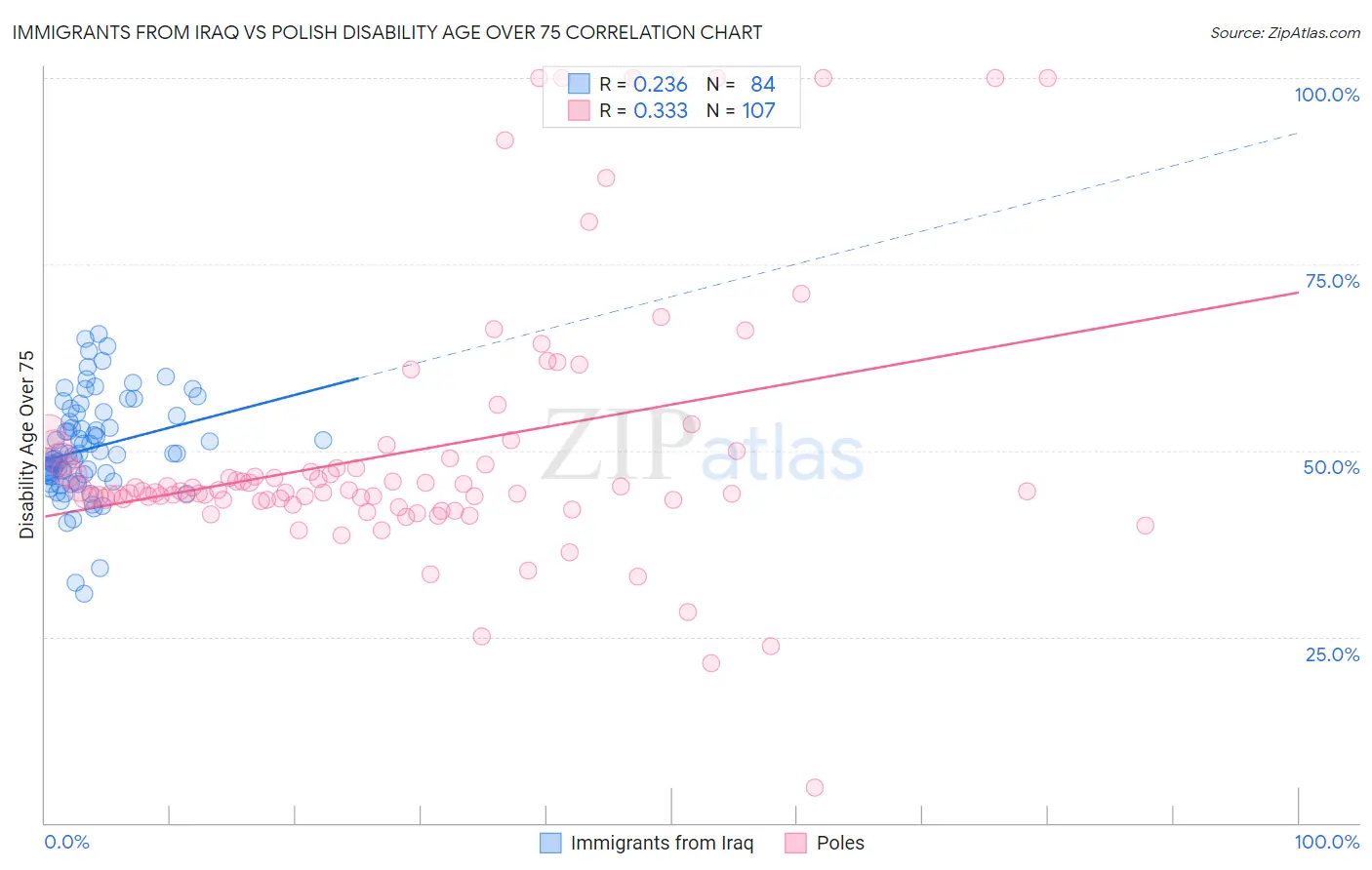 Immigrants from Iraq vs Polish Disability Age Over 75