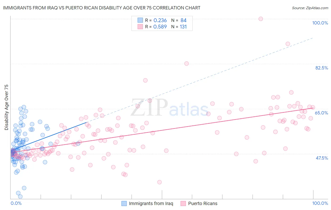 Immigrants from Iraq vs Puerto Rican Disability Age Over 75