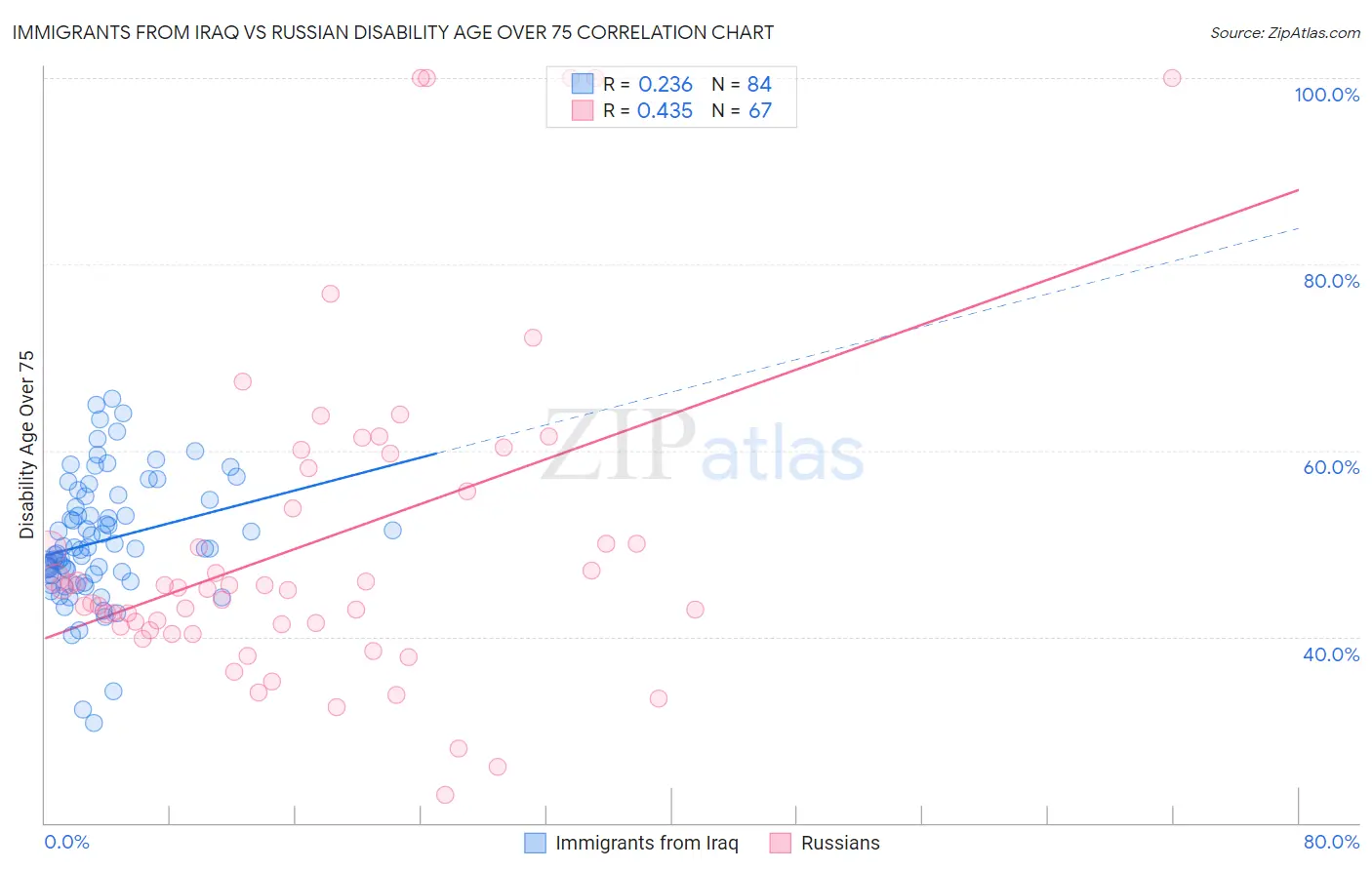 Immigrants from Iraq vs Russian Disability Age Over 75