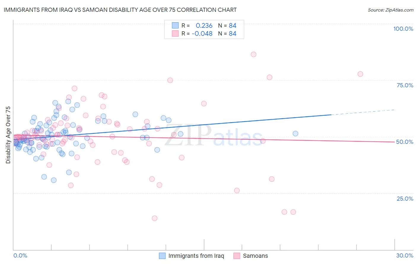 Immigrants from Iraq vs Samoan Disability Age Over 75