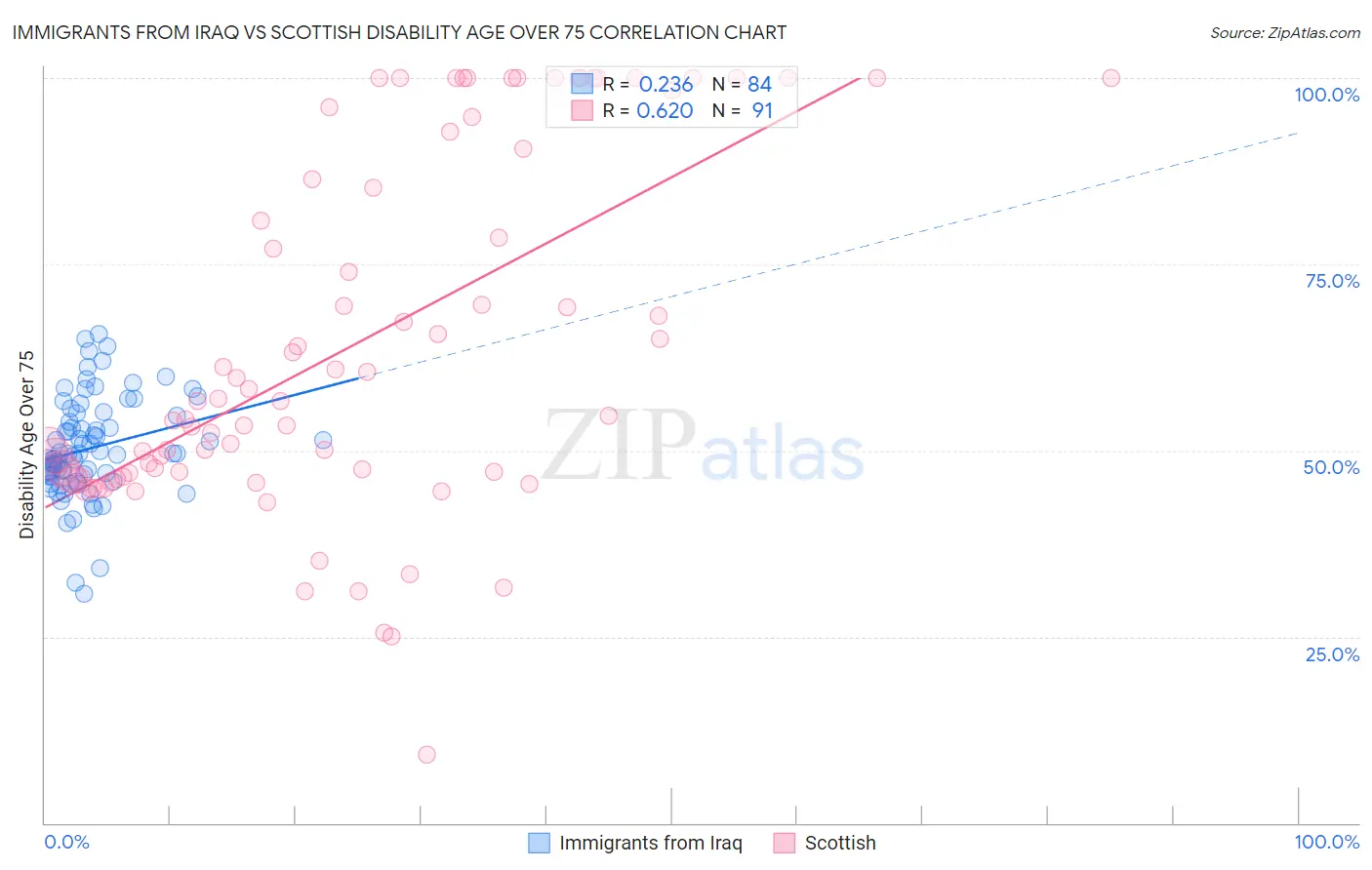 Immigrants from Iraq vs Scottish Disability Age Over 75