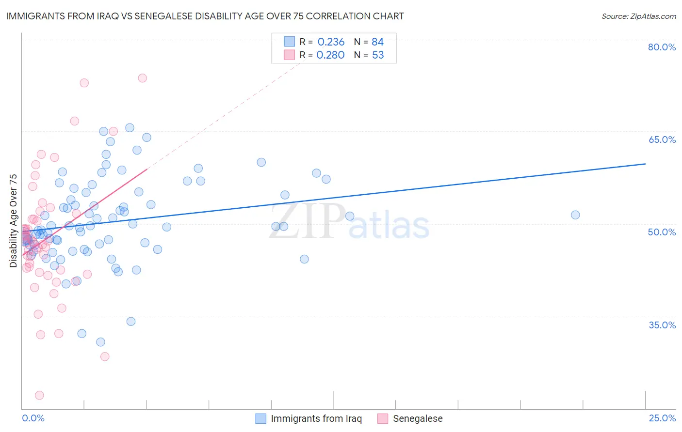 Immigrants from Iraq vs Senegalese Disability Age Over 75