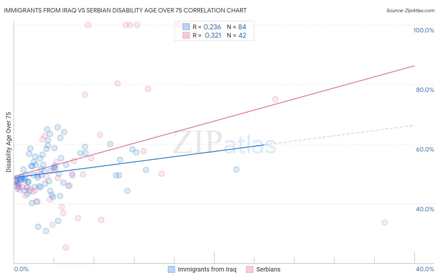 Immigrants from Iraq vs Serbian Disability Age Over 75