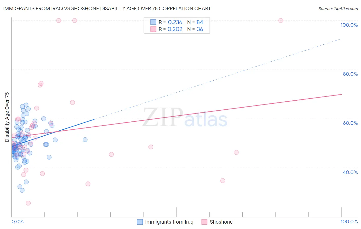 Immigrants from Iraq vs Shoshone Disability Age Over 75