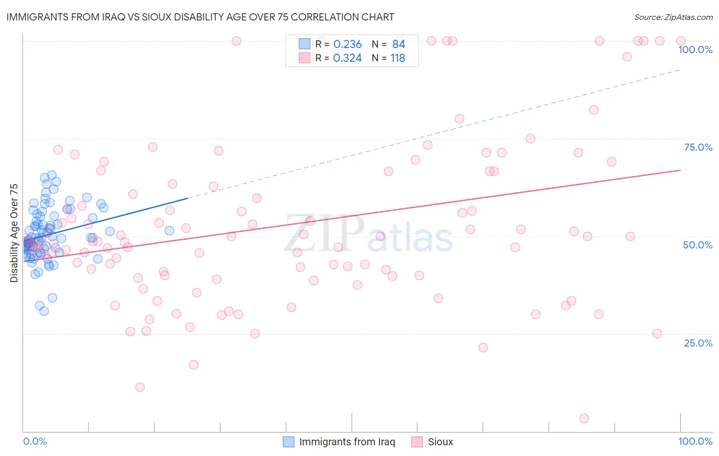 Immigrants from Iraq vs Sioux Disability Age Over 75